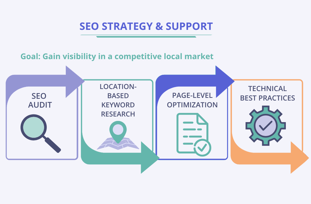 Grass is Green SEO Process Flow graphic